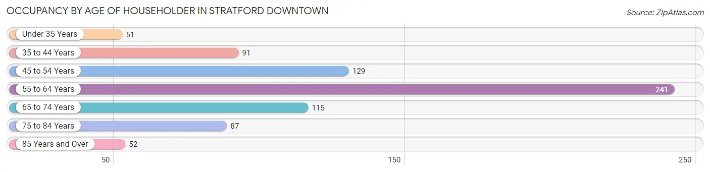 Occupancy by Age of Householder in Stratford Downtown