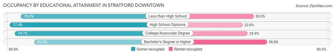 Occupancy by Educational Attainment in Stratford Downtown