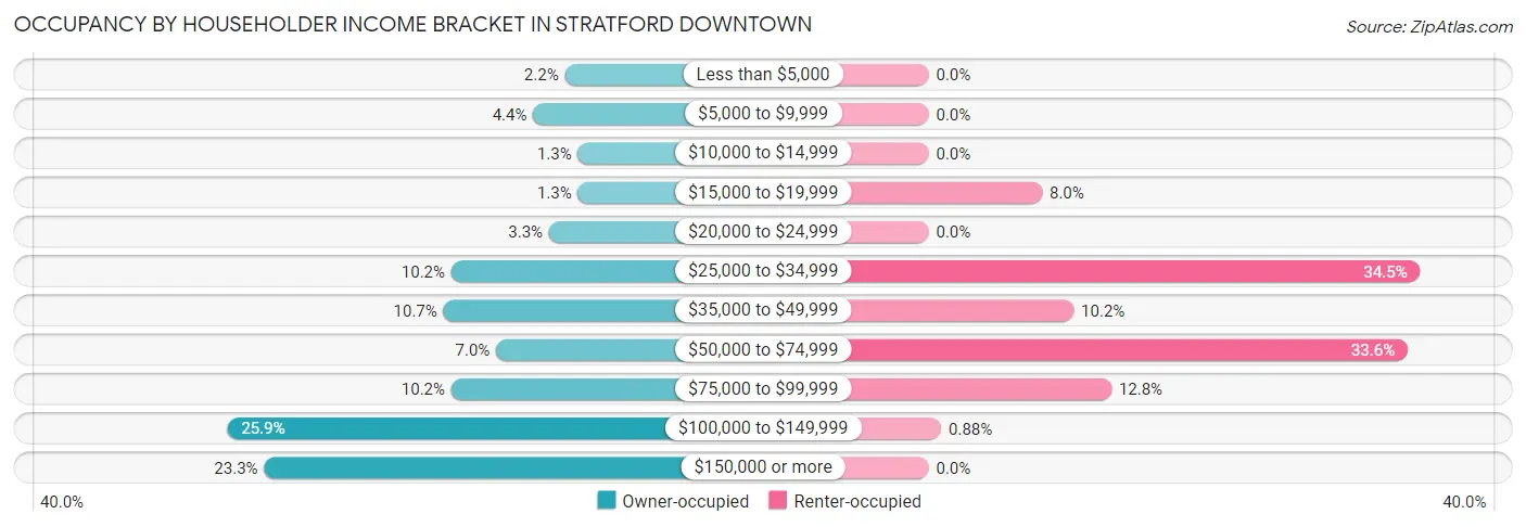 Occupancy by Householder Income Bracket in Stratford Downtown