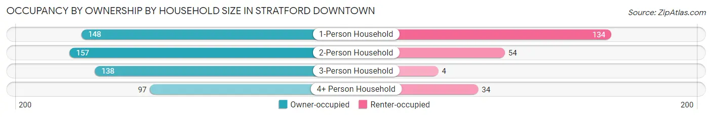 Occupancy by Ownership by Household Size in Stratford Downtown