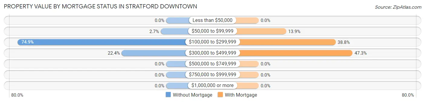 Property Value by Mortgage Status in Stratford Downtown