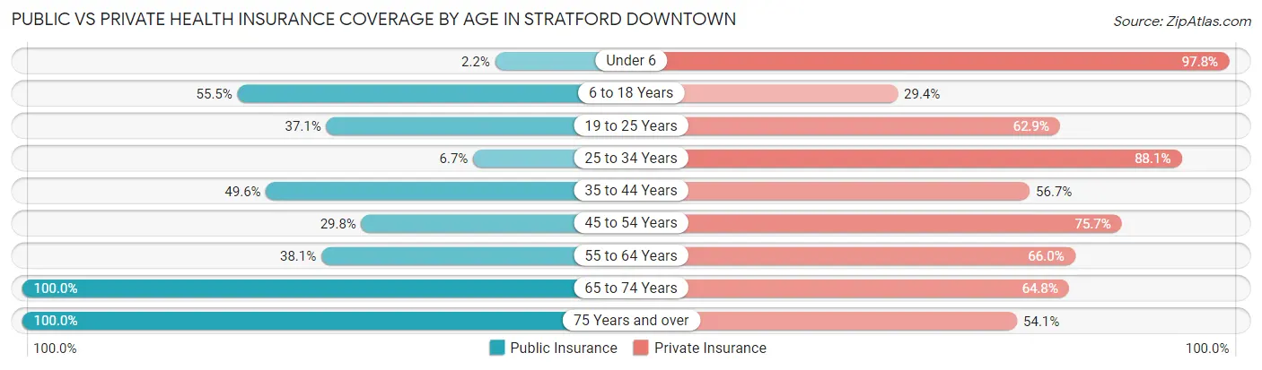 Public vs Private Health Insurance Coverage by Age in Stratford Downtown