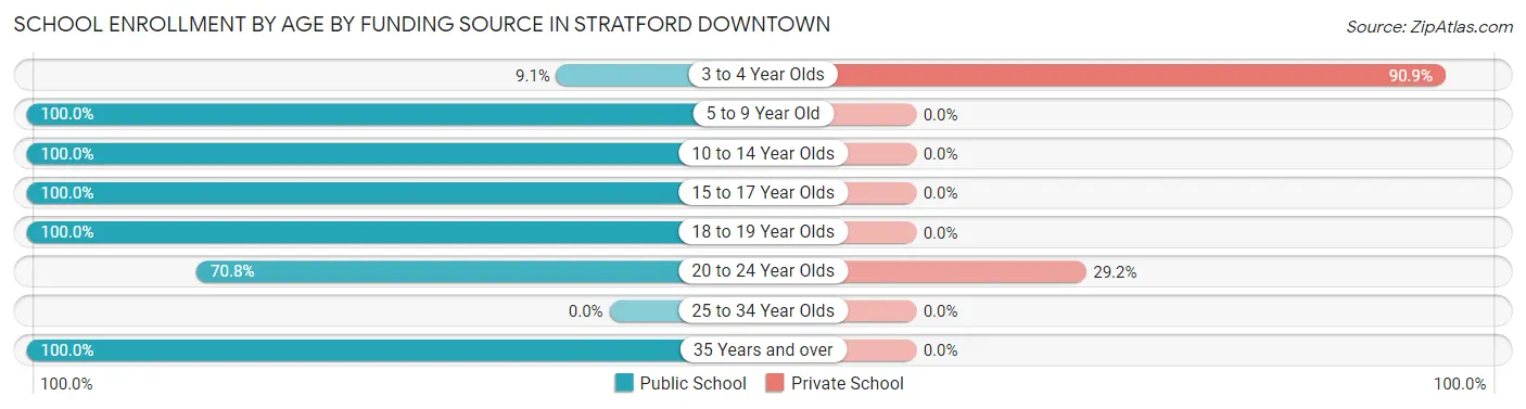 School Enrollment by Age by Funding Source in Stratford Downtown