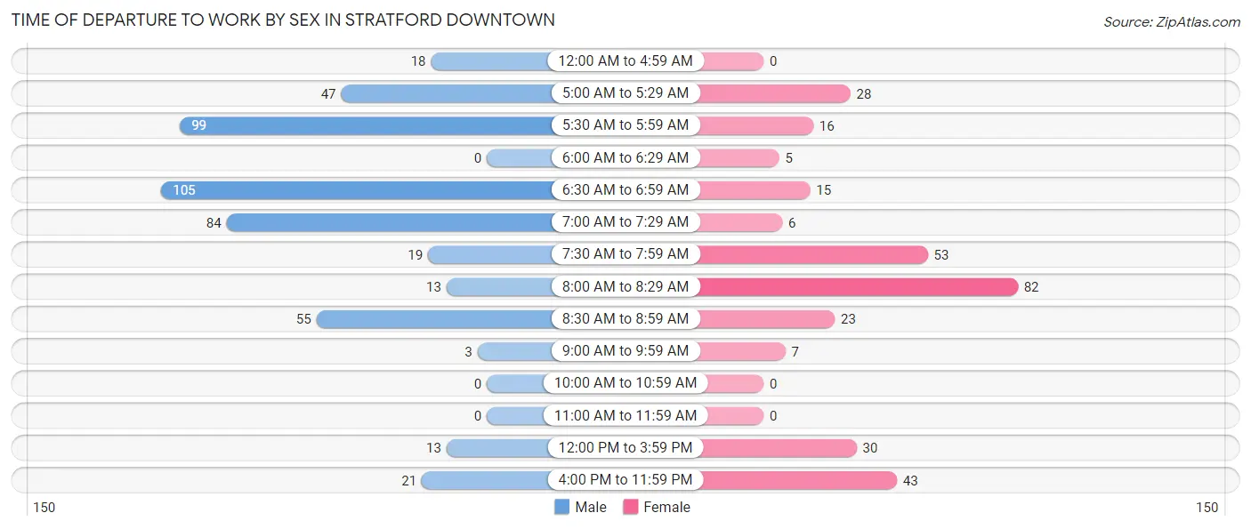Time of Departure to Work by Sex in Stratford Downtown