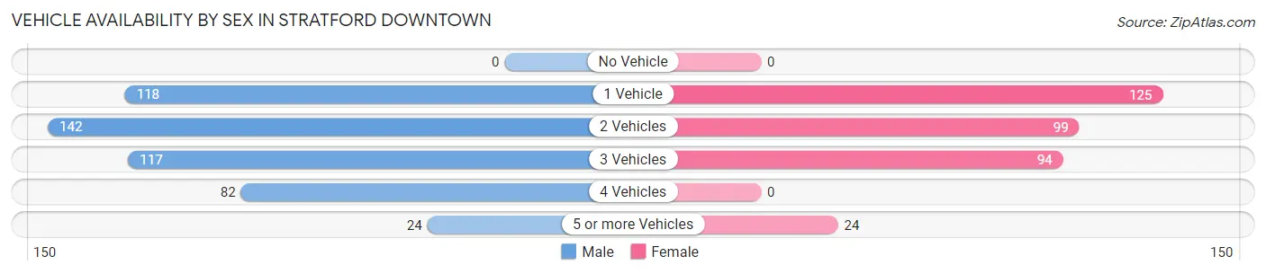 Vehicle Availability by Sex in Stratford Downtown