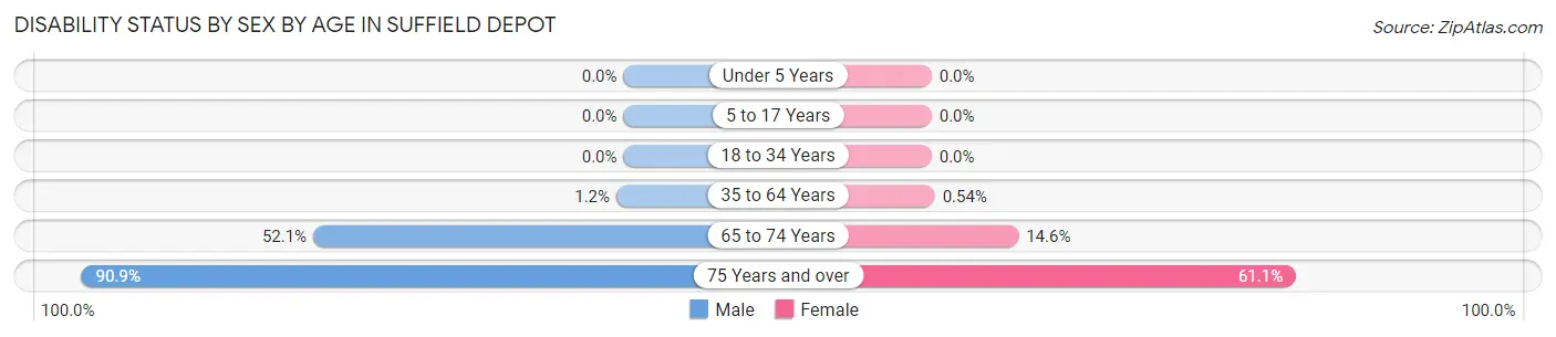 Disability Status by Sex by Age in Suffield Depot