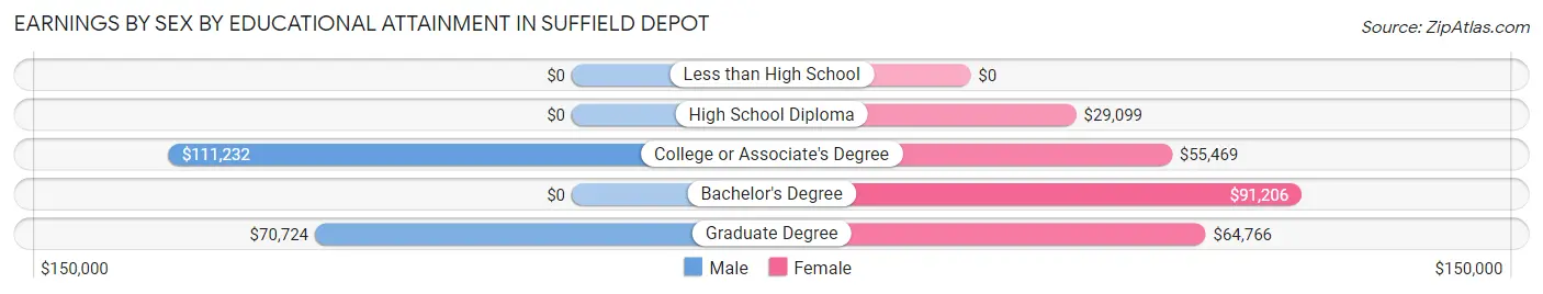 Earnings by Sex by Educational Attainment in Suffield Depot