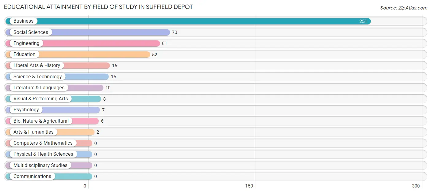 Educational Attainment by Field of Study in Suffield Depot