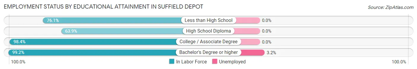 Employment Status by Educational Attainment in Suffield Depot