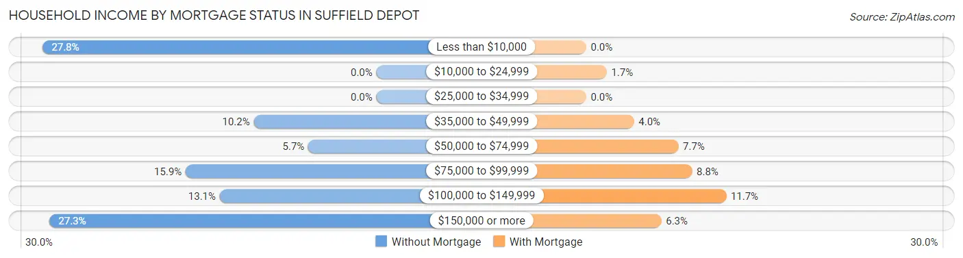 Household Income by Mortgage Status in Suffield Depot