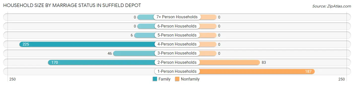 Household Size by Marriage Status in Suffield Depot