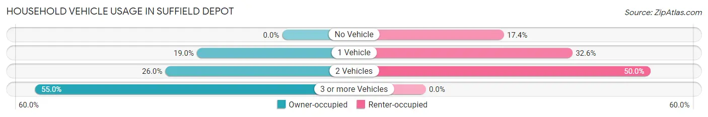 Household Vehicle Usage in Suffield Depot