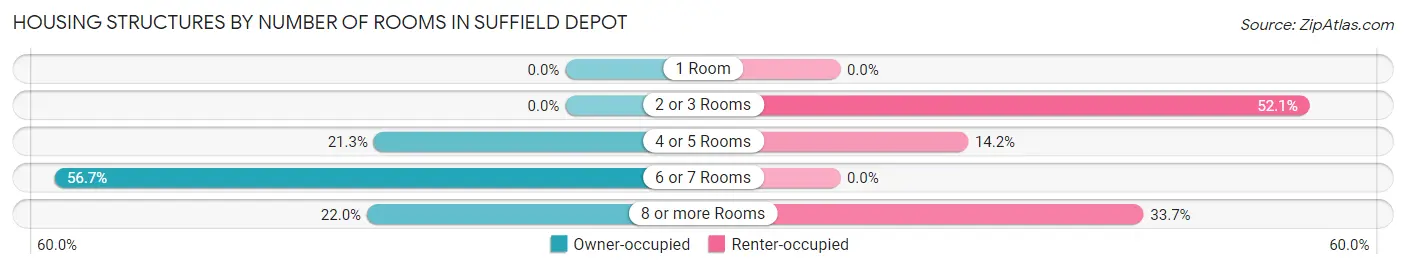Housing Structures by Number of Rooms in Suffield Depot