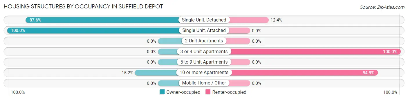 Housing Structures by Occupancy in Suffield Depot