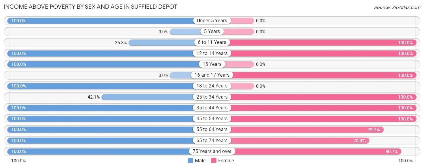 Income Above Poverty by Sex and Age in Suffield Depot