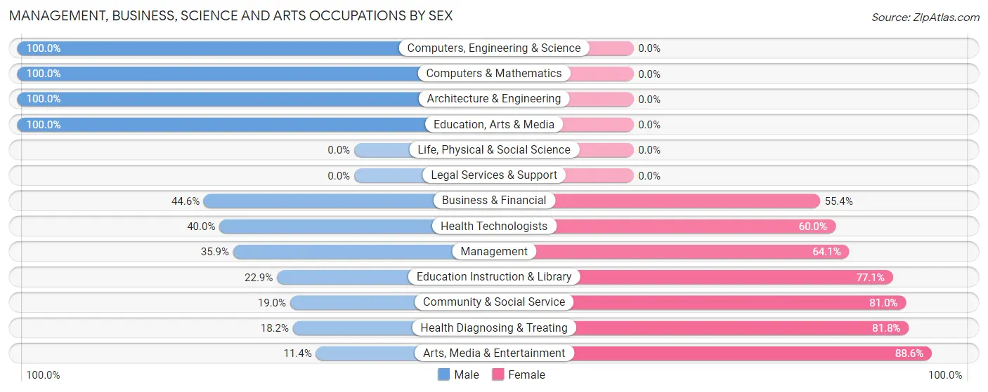 Management, Business, Science and Arts Occupations by Sex in Suffield Depot