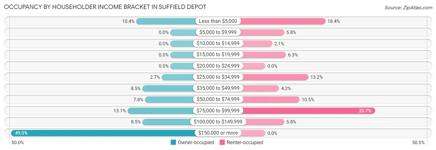 Occupancy by Householder Income Bracket in Suffield Depot