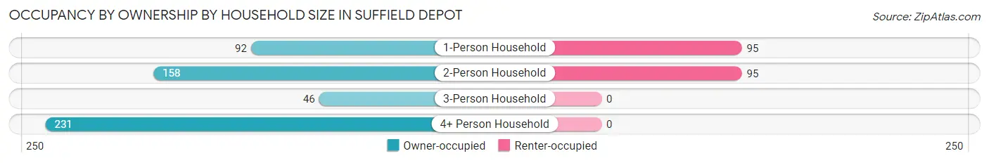 Occupancy by Ownership by Household Size in Suffield Depot