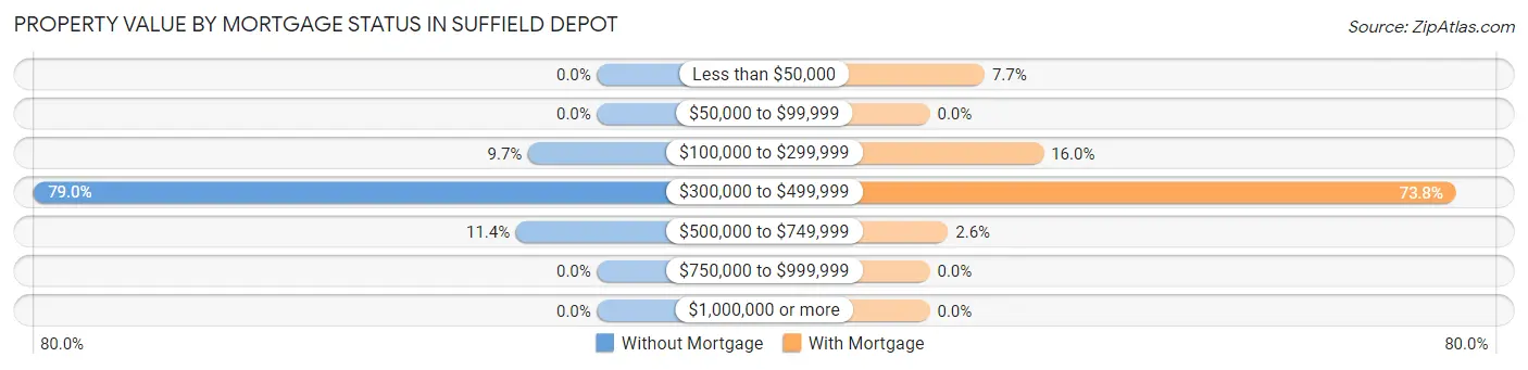 Property Value by Mortgage Status in Suffield Depot