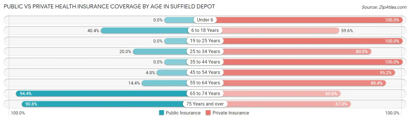 Public vs Private Health Insurance Coverage by Age in Suffield Depot