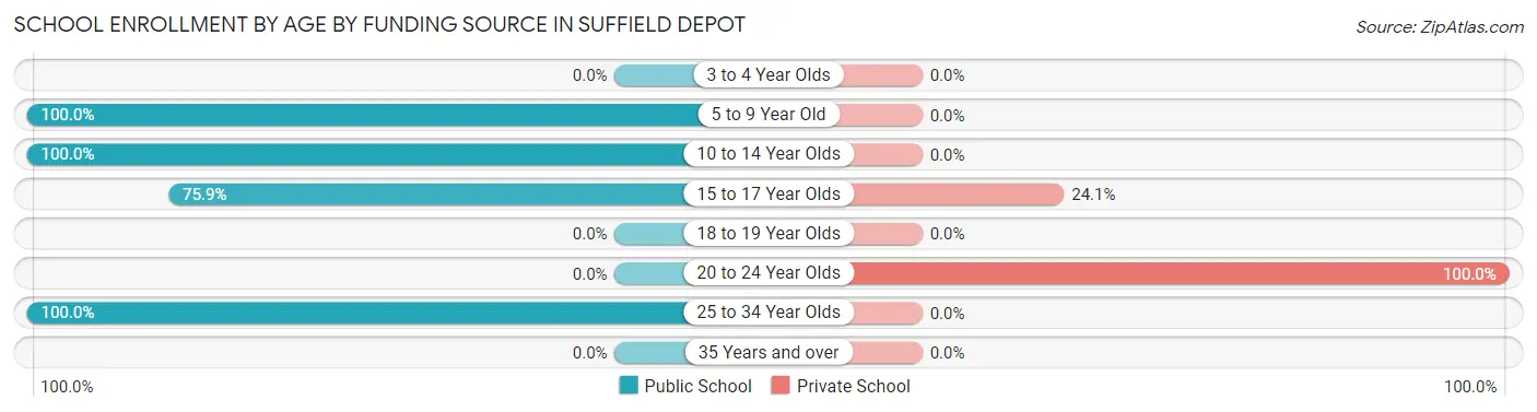 School Enrollment by Age by Funding Source in Suffield Depot