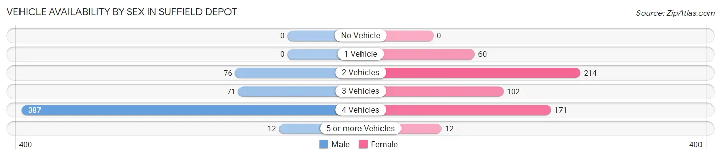 Vehicle Availability by Sex in Suffield Depot