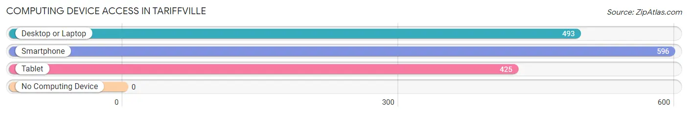Computing Device Access in Tariffville