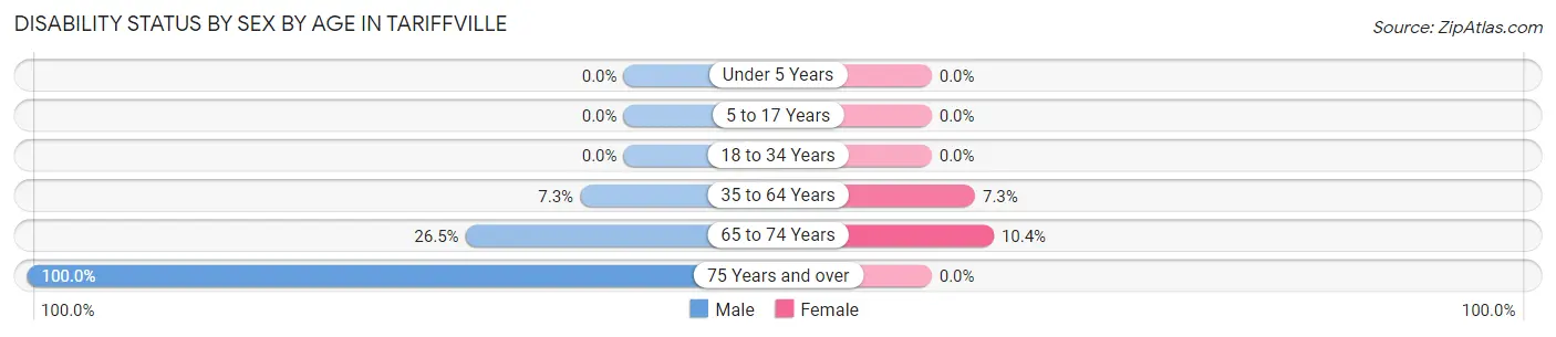 Disability Status by Sex by Age in Tariffville