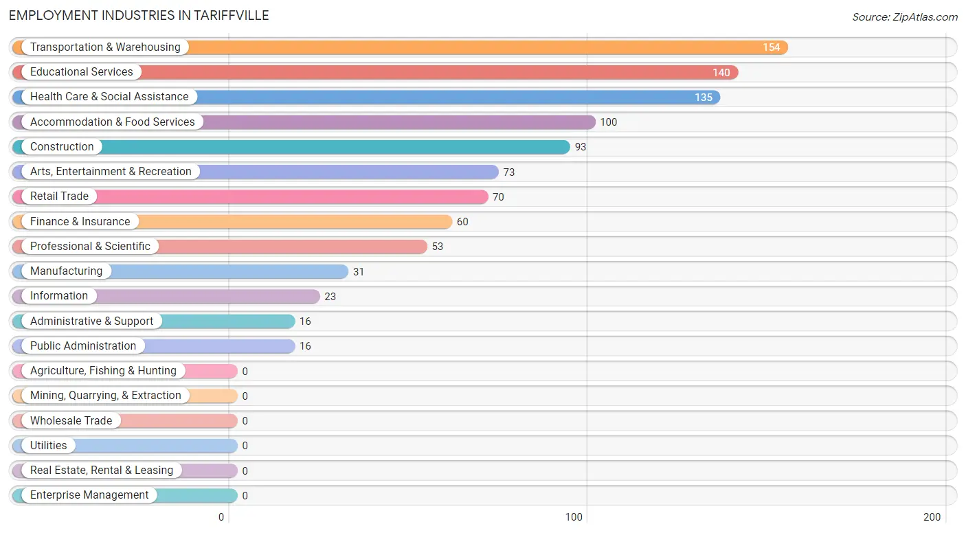 Employment Industries in Tariffville