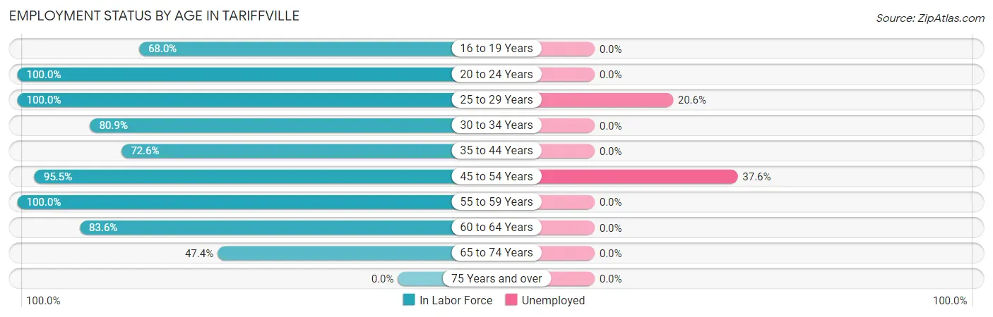 Employment Status by Age in Tariffville
