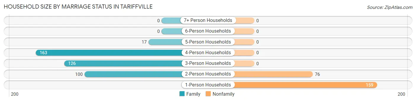 Household Size by Marriage Status in Tariffville