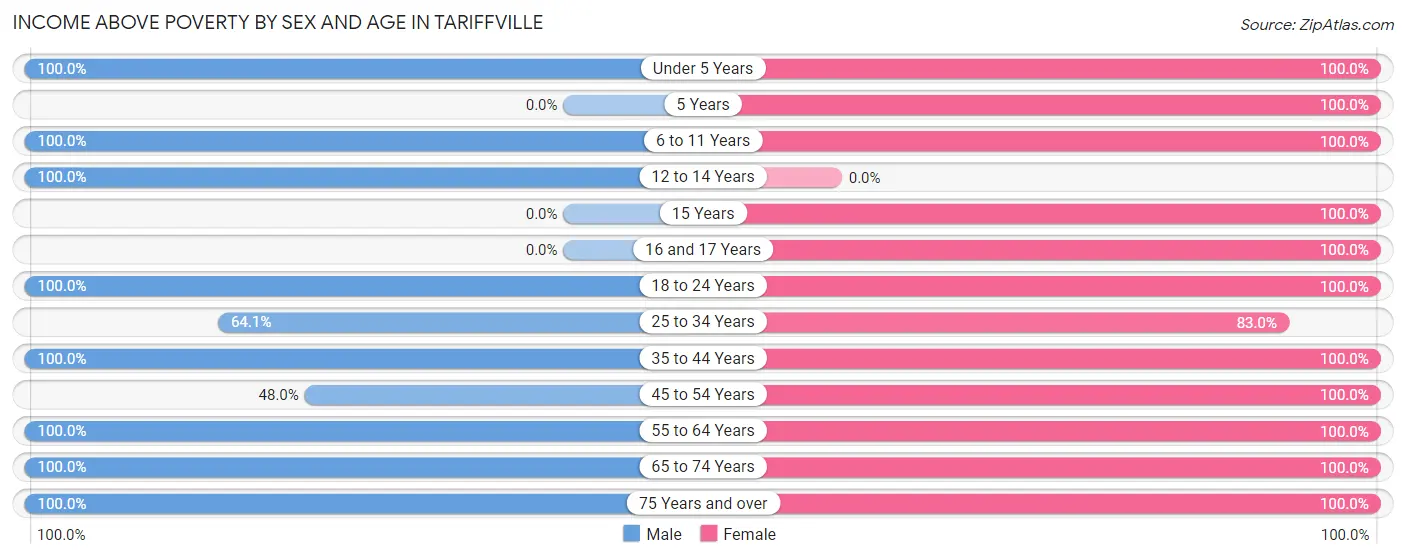 Income Above Poverty by Sex and Age in Tariffville
