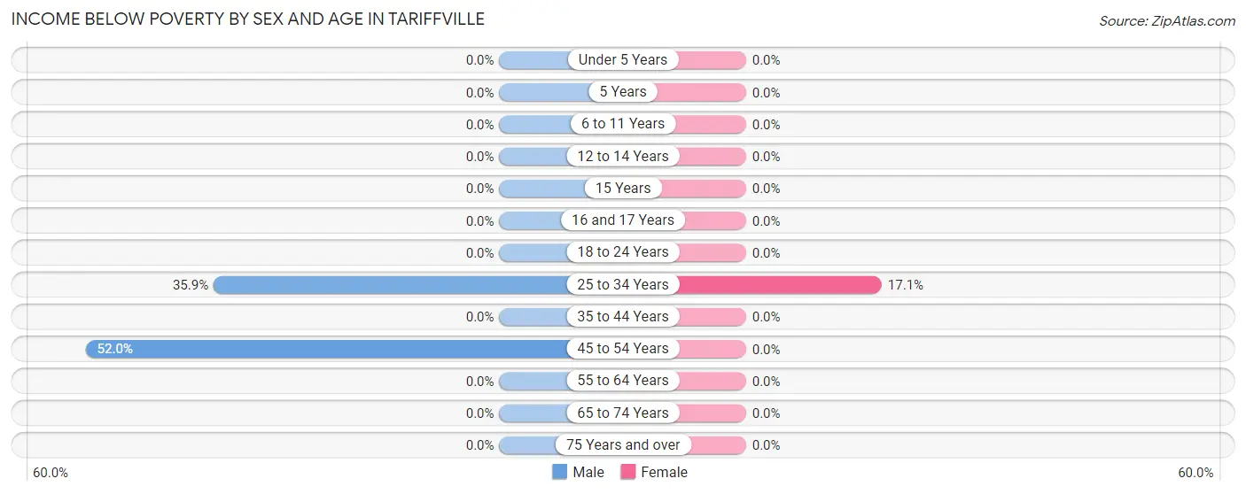 Income Below Poverty by Sex and Age in Tariffville