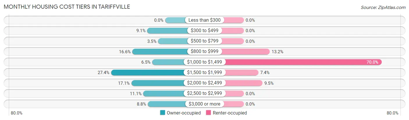 Monthly Housing Cost Tiers in Tariffville