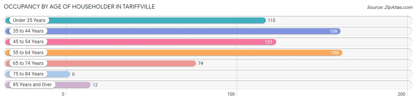 Occupancy by Age of Householder in Tariffville