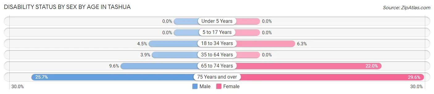 Disability Status by Sex by Age in Tashua