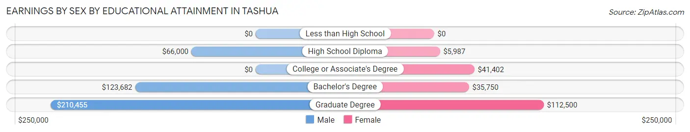 Earnings by Sex by Educational Attainment in Tashua