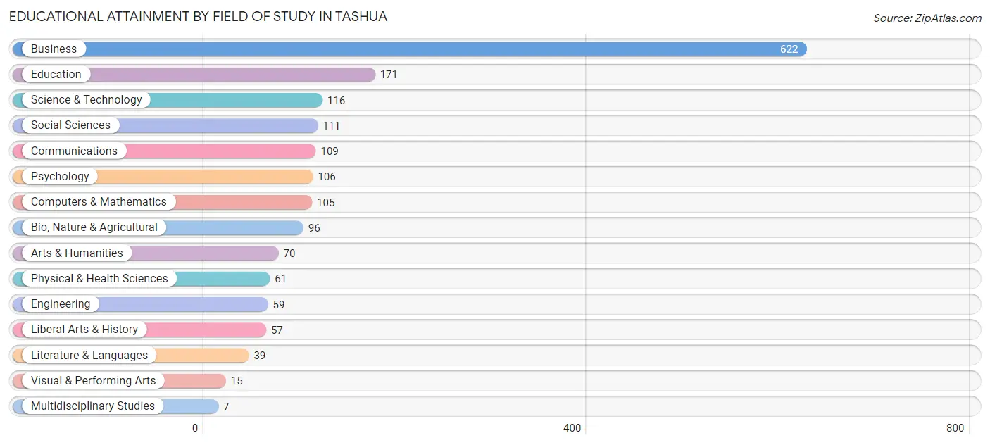 Educational Attainment by Field of Study in Tashua