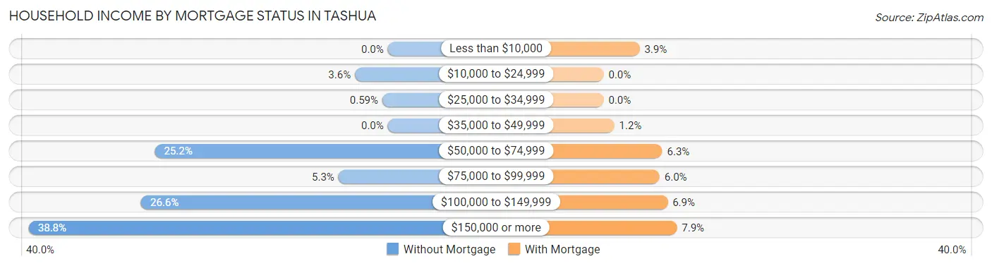 Household Income by Mortgage Status in Tashua