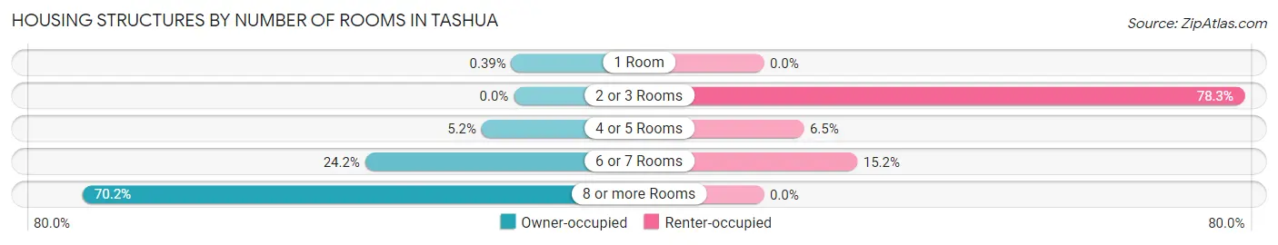 Housing Structures by Number of Rooms in Tashua