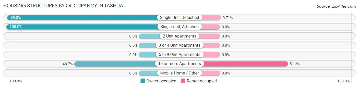 Housing Structures by Occupancy in Tashua