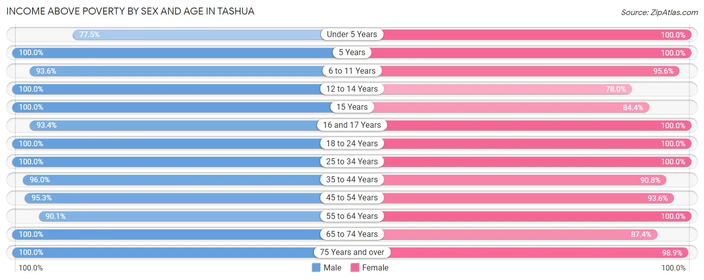 Income Above Poverty by Sex and Age in Tashua