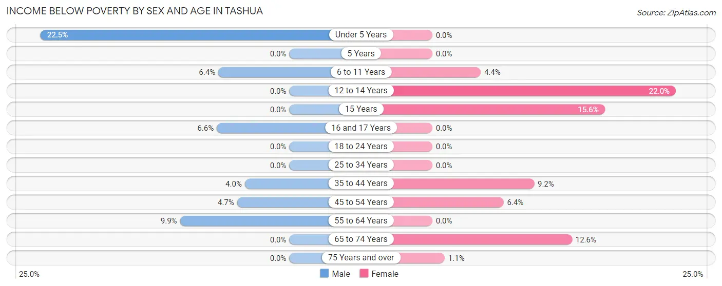 Income Below Poverty by Sex and Age in Tashua