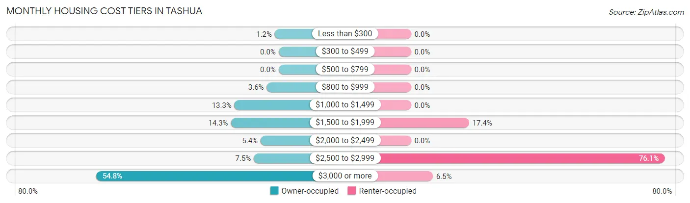 Monthly Housing Cost Tiers in Tashua