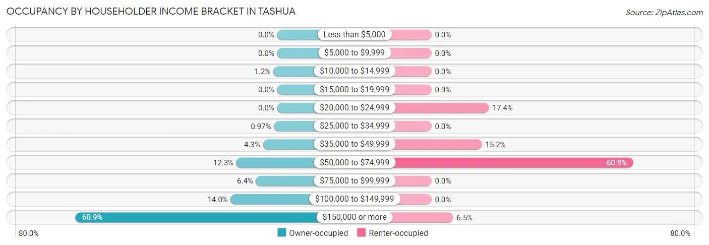 Occupancy by Householder Income Bracket in Tashua