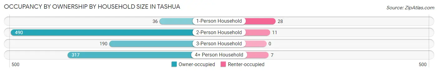 Occupancy by Ownership by Household Size in Tashua