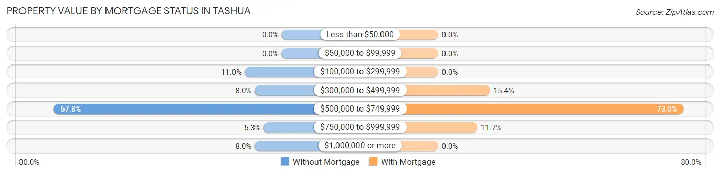 Property Value by Mortgage Status in Tashua