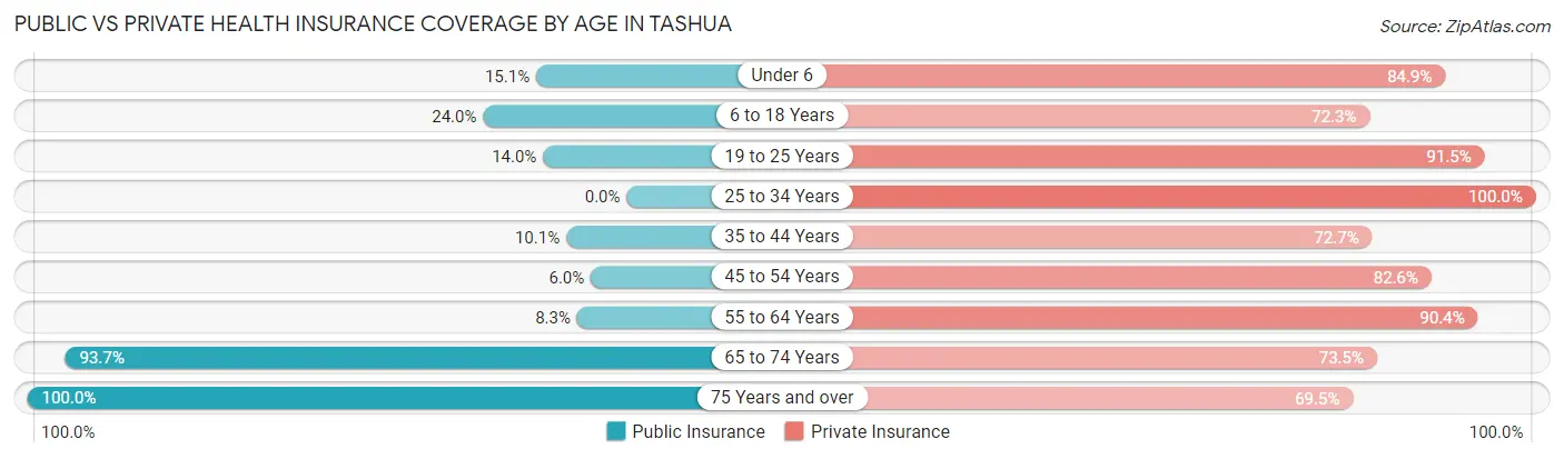 Public vs Private Health Insurance Coverage by Age in Tashua