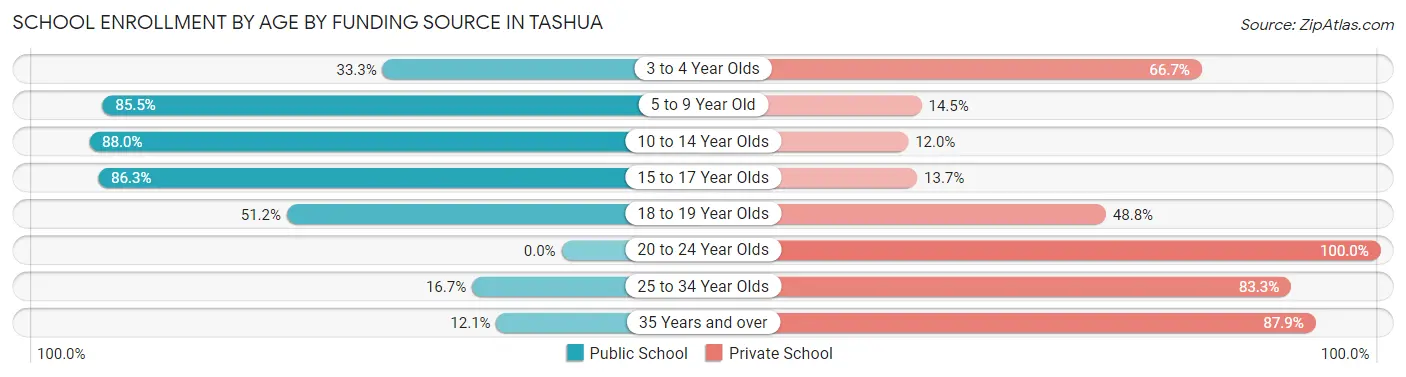 School Enrollment by Age by Funding Source in Tashua
