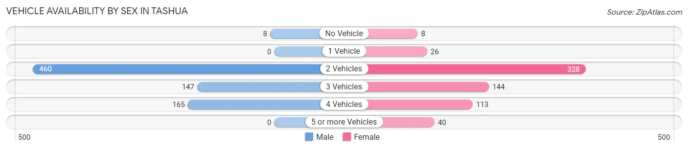 Vehicle Availability by Sex in Tashua